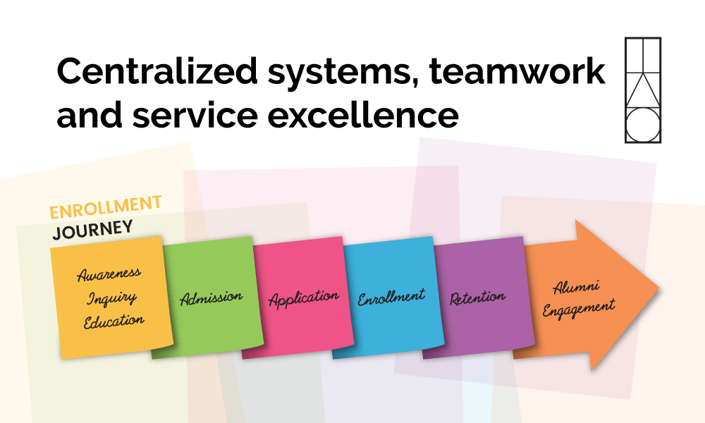 Centralized systems, teamwork and service excellence