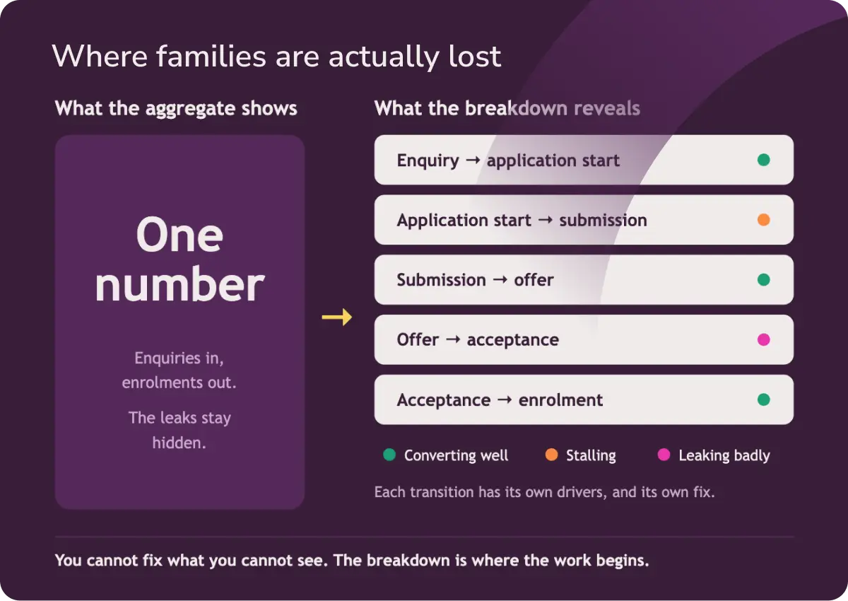 Where-Are-You-Actually-Losing-Families_.webp